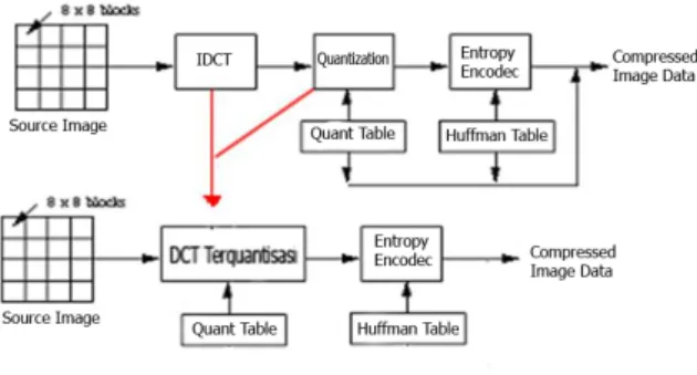 Gambar 2: Diagram DCT - terkuantisasi