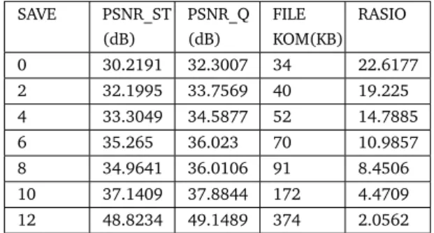 Tabel 4 menunjukkan hasil perhitungan rasio dan kualitas kompresi citra Peppers. Terlihat bahwa untuk rasio kompresi yang sama, algoritma QDCT juga memberikan kualitas PSNR yang lebih baik dibandingkan dengan algoritma DCT-standar pada JPEG
