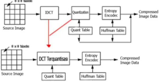 Gambar  12  Diagram DCT-Terkuantisasi  