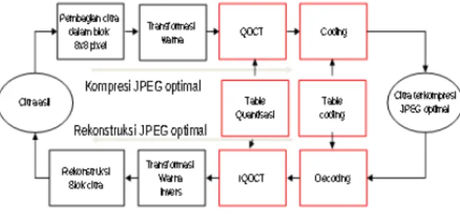 Gambar 9  Bagan proses kompresi JPEG Standar 