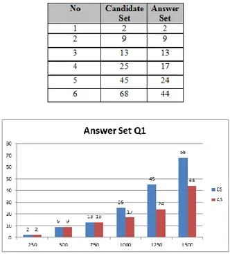 Tabel 4-4 : Tabel pengujian waktu subgraph matching  antara candidate set dengan graph query Q1 