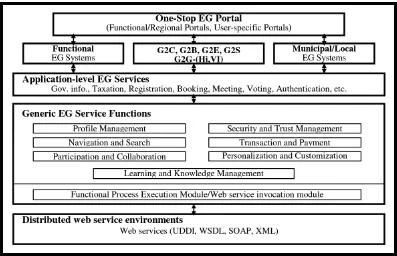 Gambar 1. Value-centric E-Government service framework 