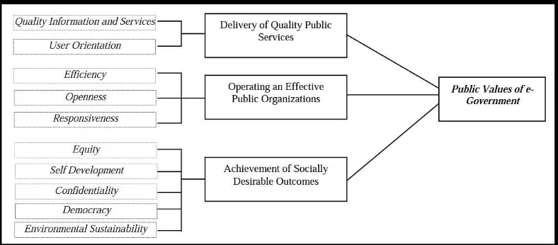 Gambar 2.  Framework for evaluating the public value of E-Government 