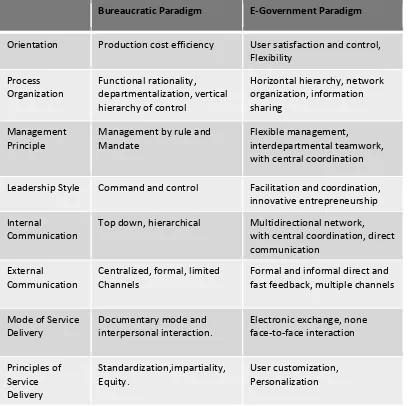 Tabel 1. Perubahan Paradigma dari Birokratik menuju E-Government 