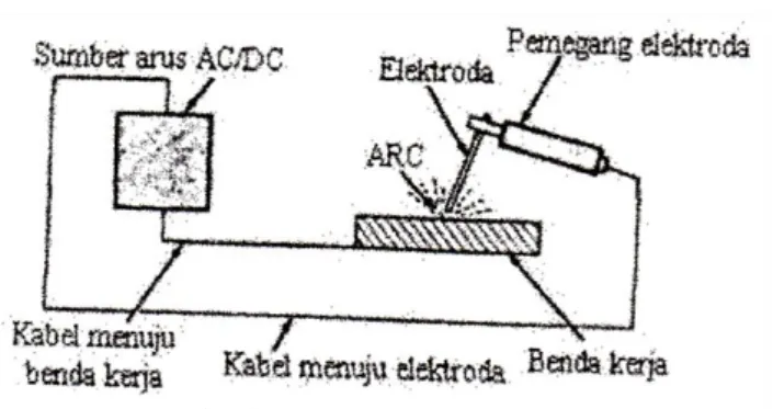 Gambar 7. Skema kerja las busur listrik elektroda terlindung  
