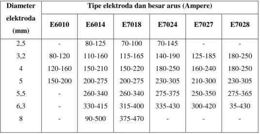 Tabel  5. Besar arus dan diameter elektroda 