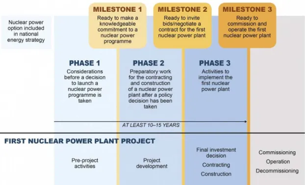 Gambar 1. Pendekatan Milestone Pengembangan Infrastruktur Tenaga Nuklir 