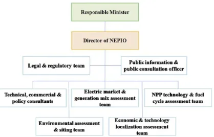 Gambar 3. Contoh Struktur Organisasi NEPIO 