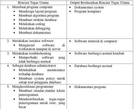 Tabel 2.2 Tugas Utama Seksi Software 