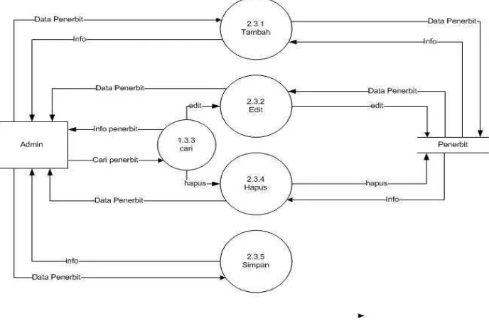Gambar 3.10 : DFD level 3 proses pengolahan data penerbit 