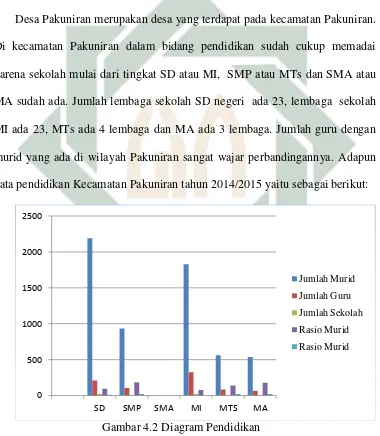 Gambar 4.2 Diagram Pendidikan Sumber: Badan Statistik Daerah Kecamatan Pakuniran Tahun 2015 
