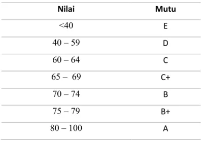 Tabel 1.6 Konversi Nilai 