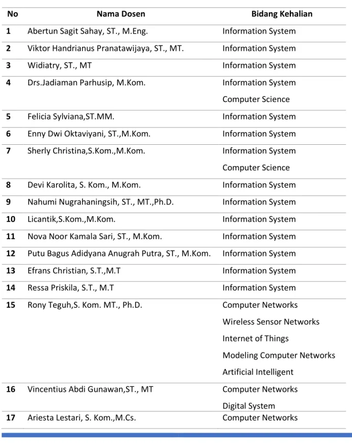 Tabel 1.1 Daftar Dosen Teknik Informatika 