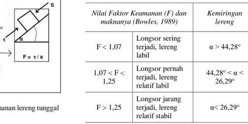 Gambar 2. Perhitungan Faktor Keamanan lereng tunggal                   (Zakaria, 2011) 