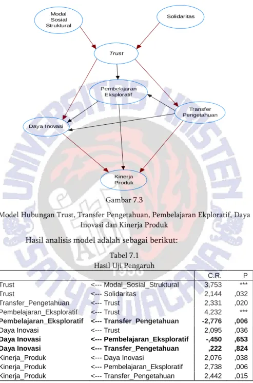 Tabel 7.1  Hasil Uji Pengaruh 