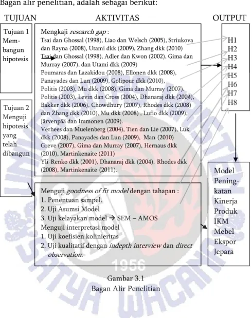 Gambar 3.1   Bagan Alir Penelitian 