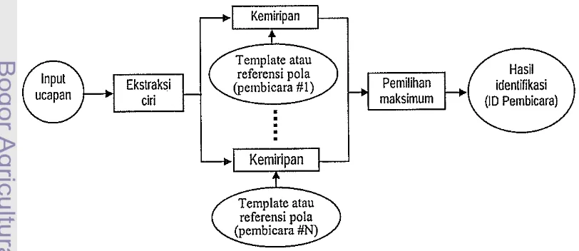 Gambar 1 Struktur dasar sistem identifikasi pembicara (Furui 1997b) 