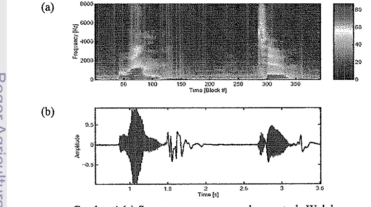 Gambar 4 (a) Spectrogram menggunakan metode Welch 