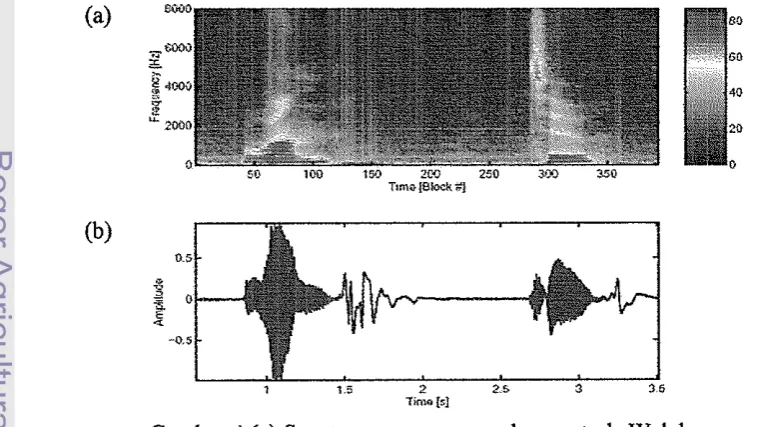 Gambar 4 (a) Spectrogram menggunakan metode Welch 
