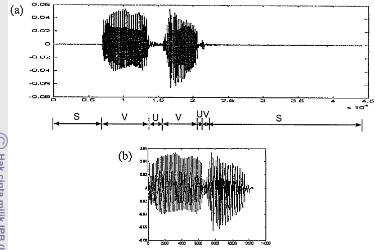 Gambar 7 Suatu sinyal ucapan (a) sebelum dan (b) sesudah dikenakan proses 