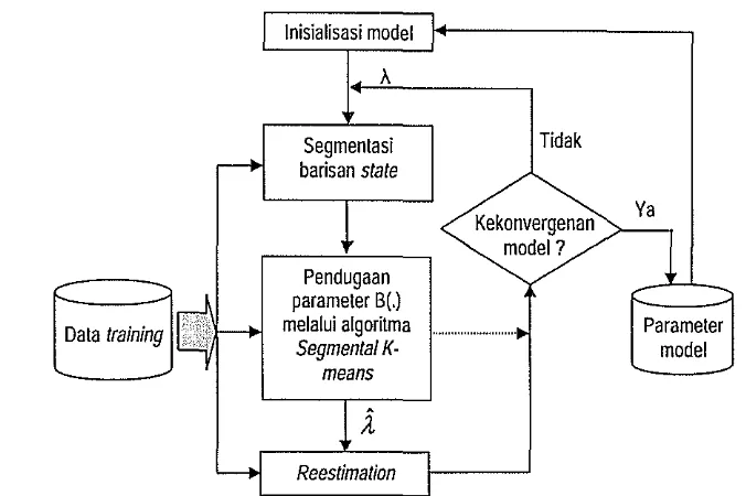 Gambar 14 Diagram alir prosedur pelatihan untuk pendugaan parameter B(.) J 