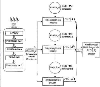 Gambar IS Diagram alir model HMM pada identifikasi pembicara4 