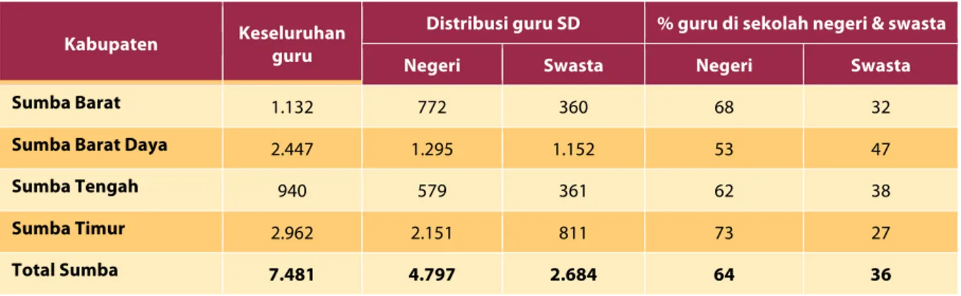 Tabel 2. Tenaga Guru dan Distribusinya di Sekolah Negeri dan Swasta di Sumba 