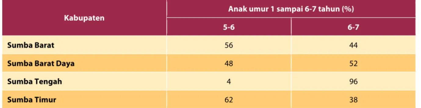 Tabel 6. Partisipasi Anak Kelas 1 Sesuai Umur dan di Bawah Umur SD di Keempat Kabupaten di Sumba 