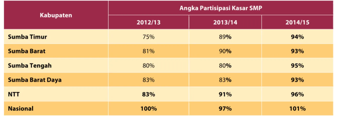 Tabel  8  menunjukkan  kecenderungan  dalam  angka  partisipasi  kasar  SMP  di  Sumba