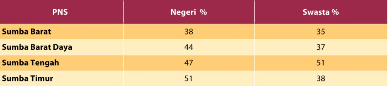 Tabel 13. Distribusi Guru antara Sekolah Negeri dan Swasta di Tiga Kabupaten di Sumba 