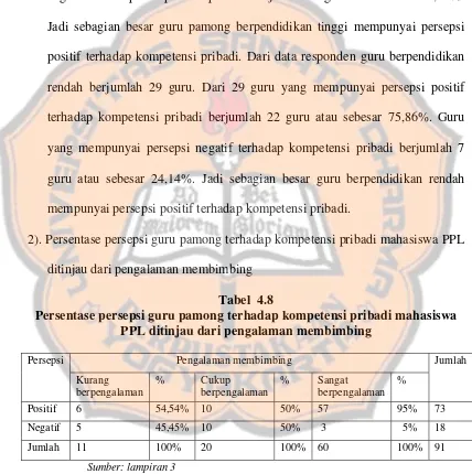 Tabel  4.8 Persentase persepsi guru pamong terhadap kompetensi pribadi mahasiswa 