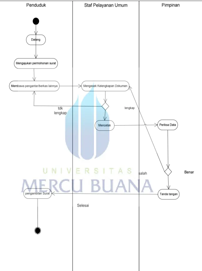 Gambar 3.2 Activity Diagram  Sistem Berjalan 