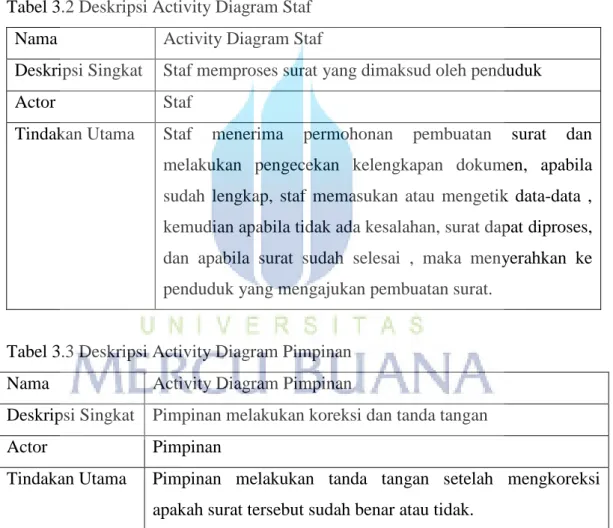Tabel 3.2 Deskripsi Activity Diagram Staf  Nama  Activity Diagram Staf 
