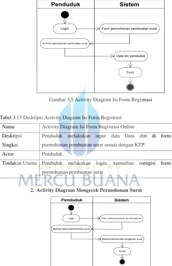 Gambar 3.5 Activity Diagram Isi Form Registrasi 