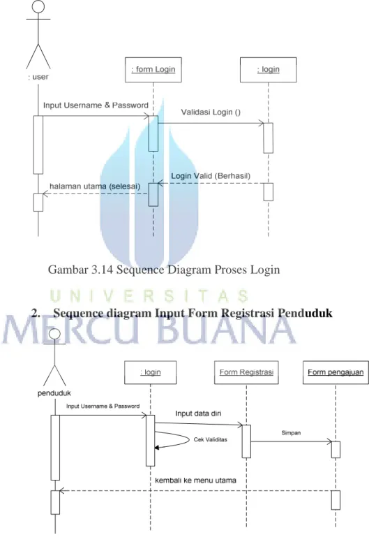 Gambar 3.14 Sequence Diagram Proses Login 