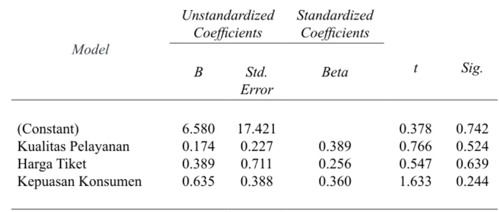 Tabel 3 Persamaan Regresi Model II Coefficients a