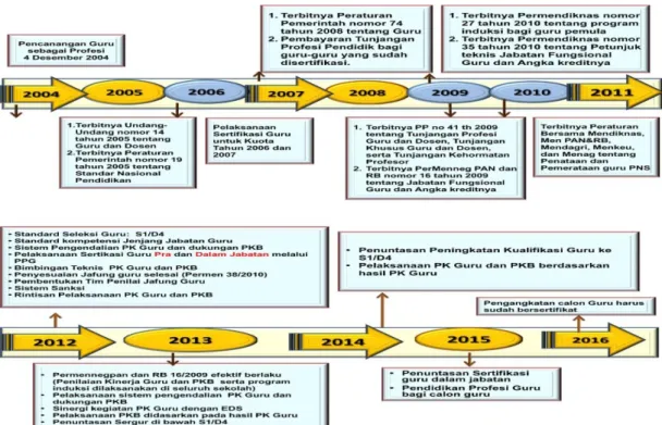 Gambar 1.1 Milestone Pengembangan Profesi Guru 