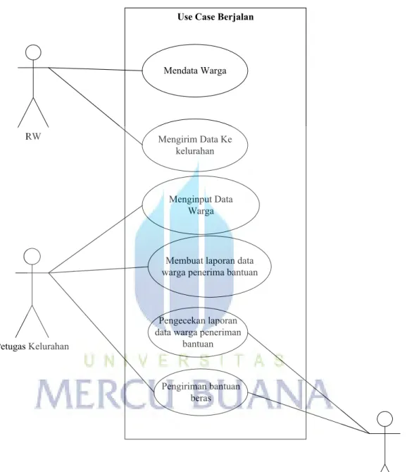 Gambar 3.2 Use Case Sistem Berjalan 