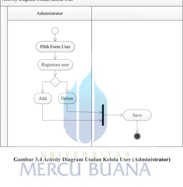 Gambar 3.4 Activity Diagram Usulan Kelola User (Administrator) 