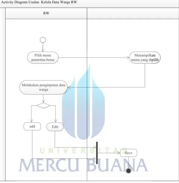 Gambar 3.5 Activity Diagram Usulan Kelola Data Warga RW (RW) 