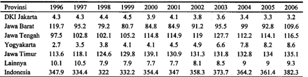 Tabel 1 . Populasi sapi perah di Indonesia, 1996-2006 (000 ekor)