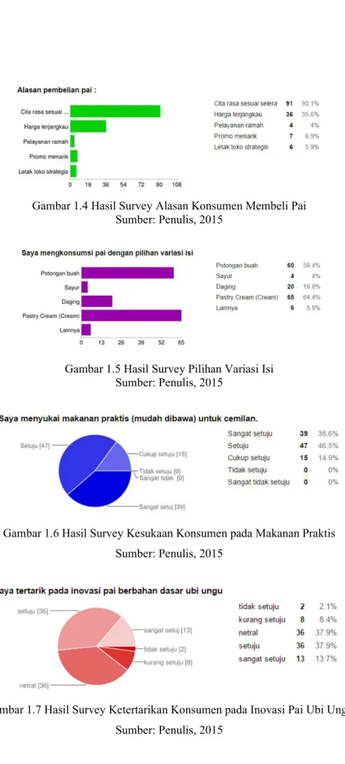 Gambar 1.4 Hasil Survey Alasan Konsumen Membeli Pai  Sumber: Penulis, 2015 