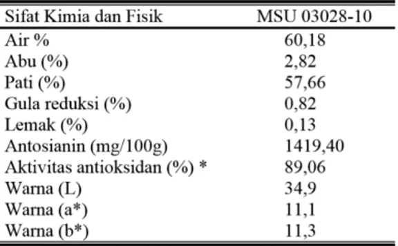 Tabel 1.2 Komposisi Kimia dan Fisik Ubi Jalar Ungu Segar (% db) 