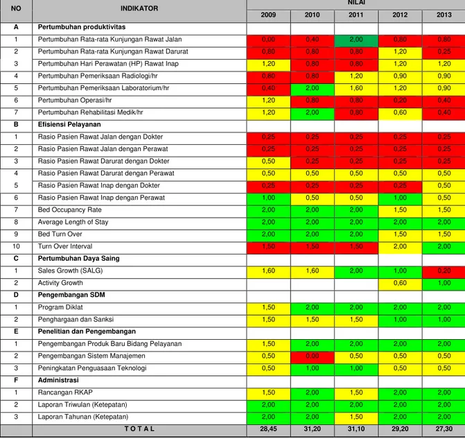 Tabel 2.1 Pencapaian Kinerja Layanan Tahun 2009-2013 