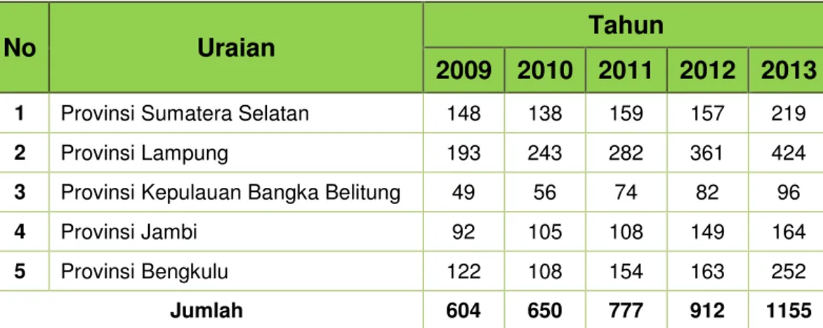 Tabel 2.4 Jumlah Pasien Asal Sumatera Bagian Selatan ke RSUP Jantung dan  Pembuluh Darah Harapan Kita Tahun 2009-2013 