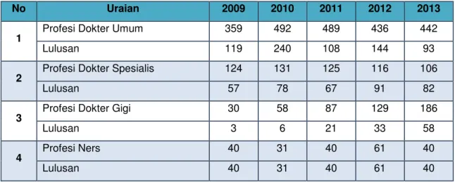 Tabel 2.5 Realisasi Peserta Didik Pendidikan Kedokteran  Tahun 2009-2013 