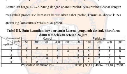 Tabel III. Data kematian larva artemia karena pengaruh ekstrak kloroform 