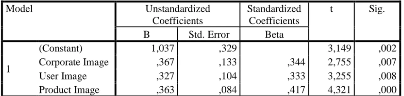 Tabel 4  Coefficients a Model  Unstandardized  Coefficients  Standardized Coefficients  t  Sig