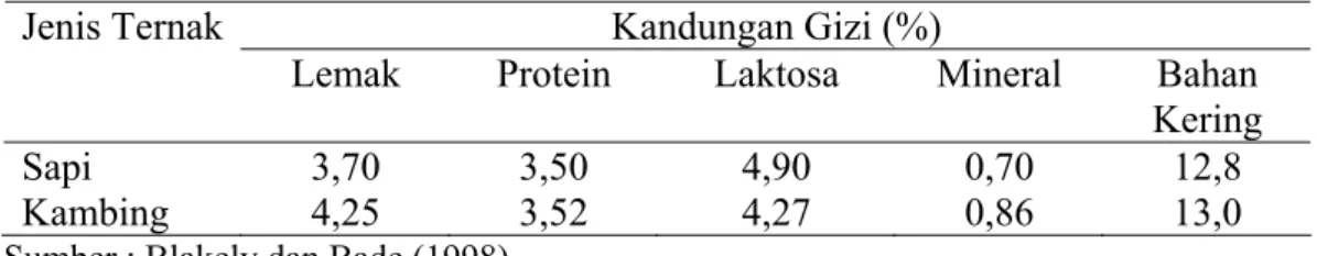 Tabel 2. Kandungan Gizi Susu Menurut Jenis Ternak  Kandungan Gizi (%) Jenis Ternak 