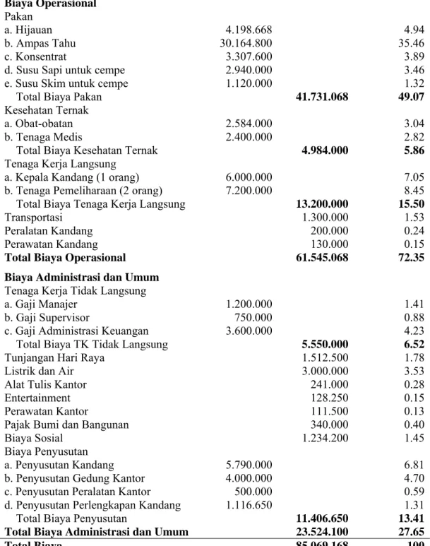 Tabel 11. Komponen Biaya Produksi pada Peternakan Sahid Tahun 2006                    dengan Jumlah Populasi Ternak 123 ekor 